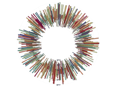 BarChart - radial-weather