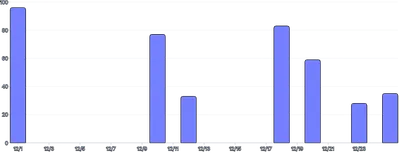 BarChart - time-scale-interval