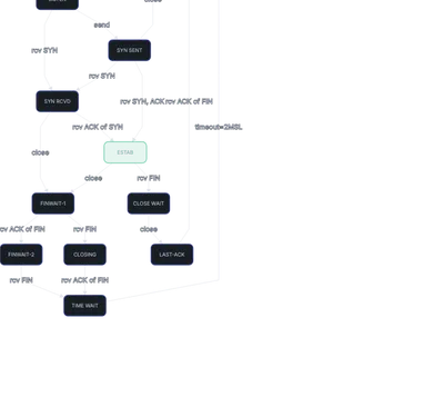 Dagre - tcp-state-diagram