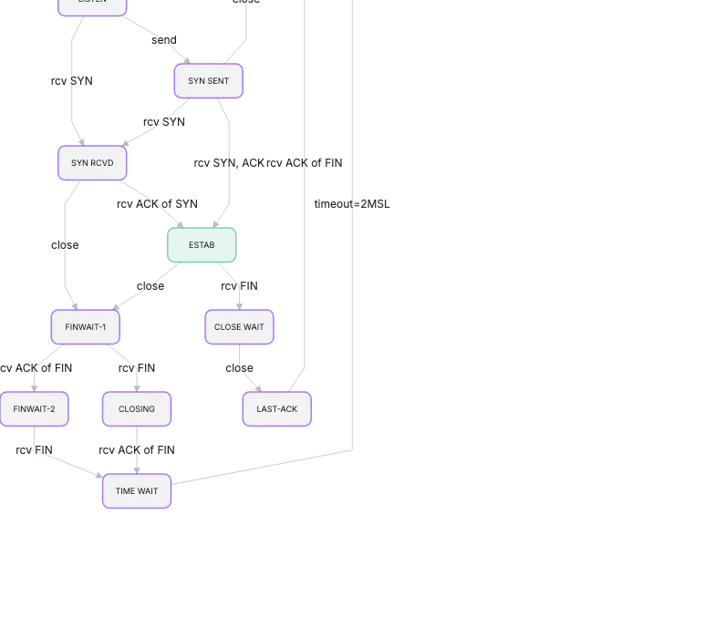 Dagre - tcp-state-diagram