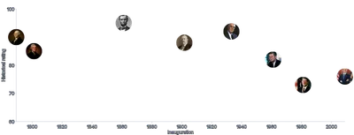 Image - us-presidents