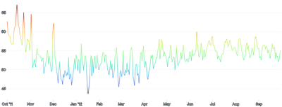 LineChart - gradient-encoding