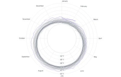 LineChart - large-radial-series