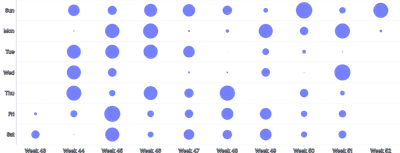 ScatterChart - punchcard