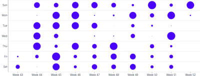 ScatterChart - punchcard