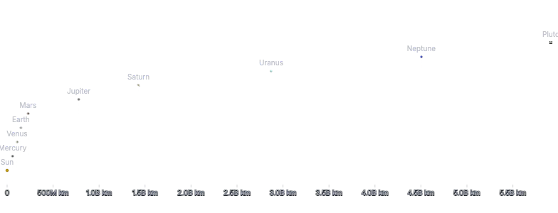 TransformContext - planet-distances