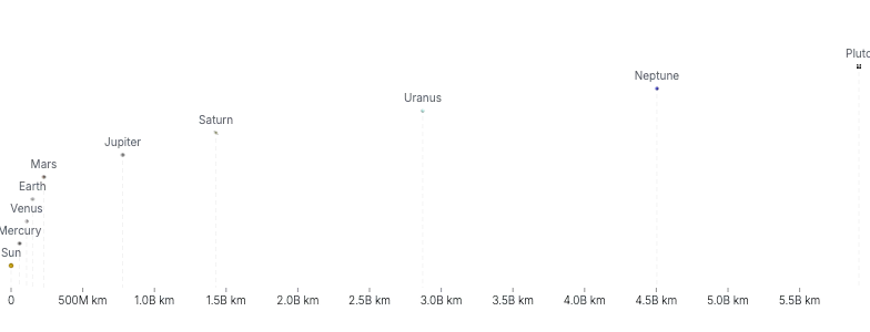 TransformContext - planet-distances